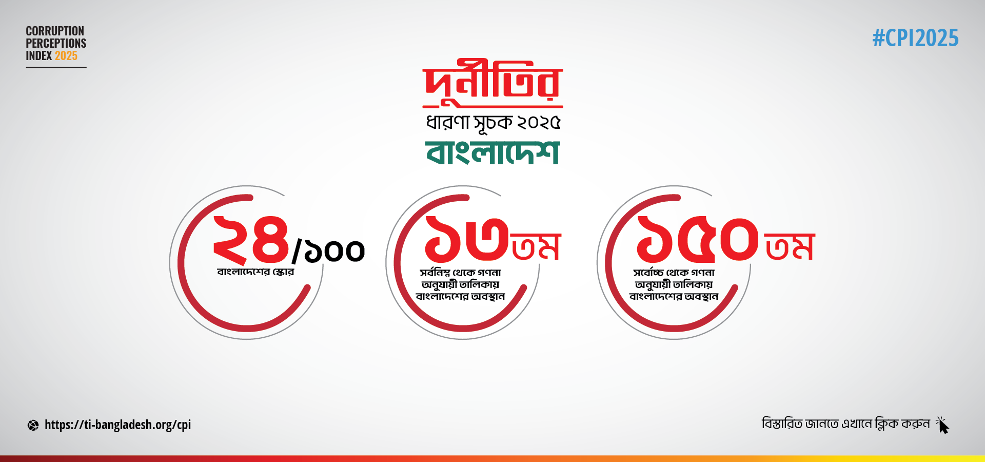 দুর্নীতির ধারণা সূচক ২০২৫